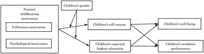 Financial Support or Emotional Companion: Childbearing Motivations on <mark class="highlighted">Children’s Development</mark> in China